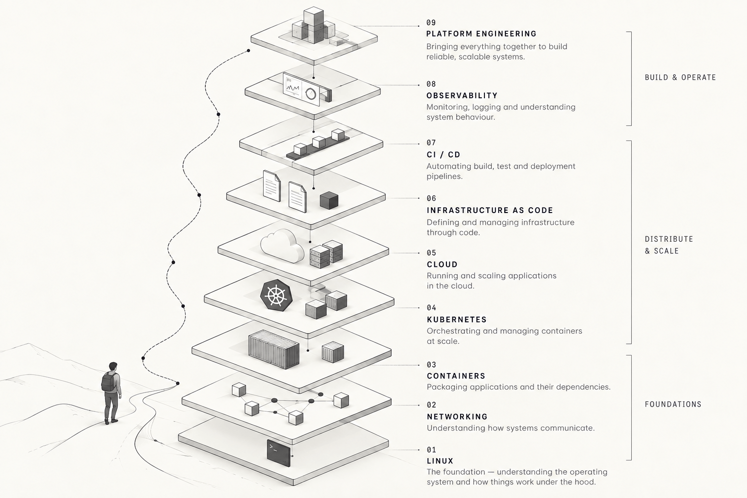 An isometric illustration of nine stacked platforms, from Linux at the base to platform engineering at the top, with a figure walking a dashed path up the stack.