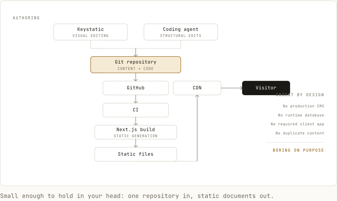 Publishing architecture from authoring through GitHub, CI, Astro, static files, and a CDN.