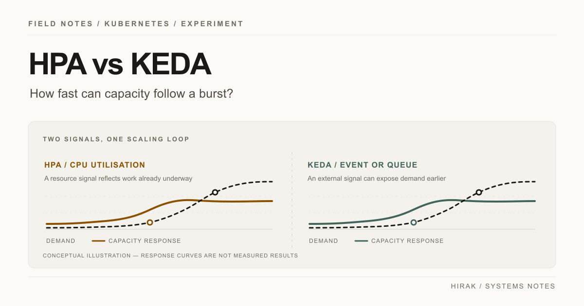 A conceptual comparison of Kubernetes HPA and KEDA scaling signals, showing incoming demand and capacity response curves. The curves are illustrative, not measured results.